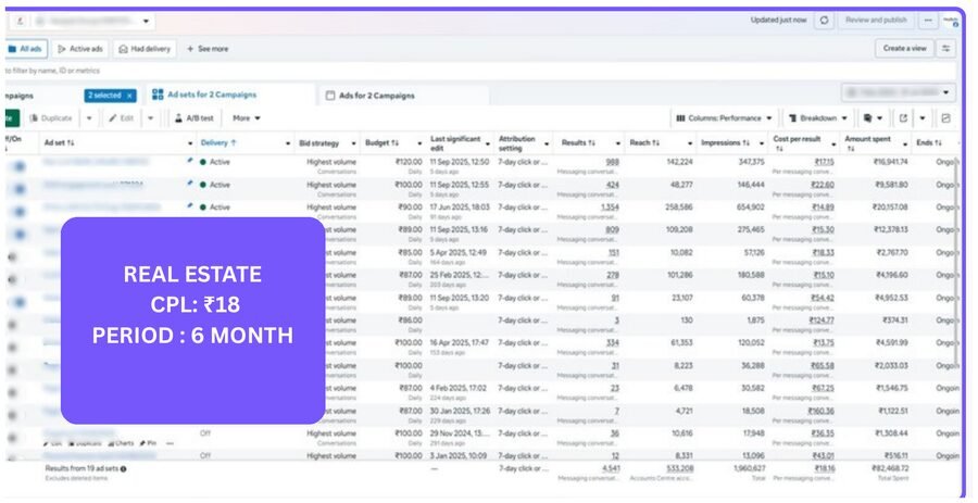 Performance marketing agency in Surat - Sampati Group real estate campaign results, CPL Rs.18