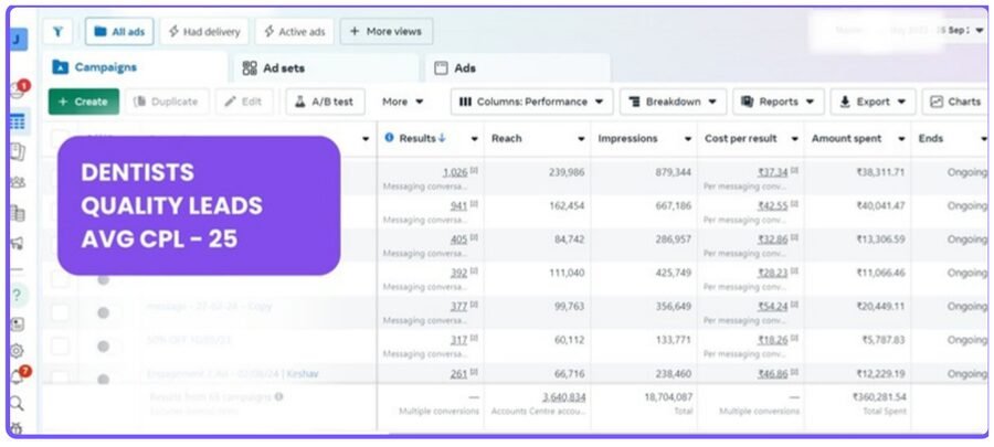 Performance marketing agency in Surat - Dental clinic lead generation campaign results